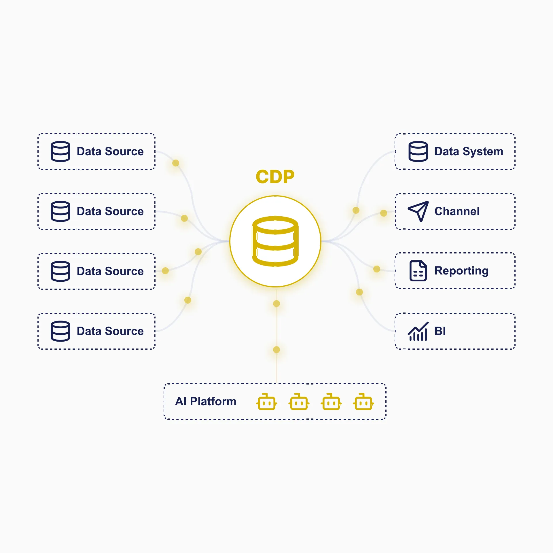 データの取込・統合・分析